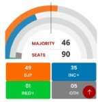 Haryana Vidhan Sabha Chunav Result 2024:हरियाणा में जोरो की टक्कर, बीजेपी 46 सीटों पर आगे, कांग्रेस को 38 सीटों…