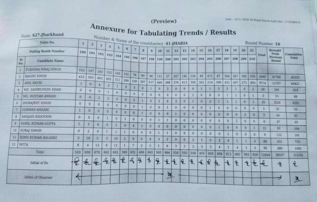 41 झरिया विधानसभा दसवें चरण वोट की संख्या…