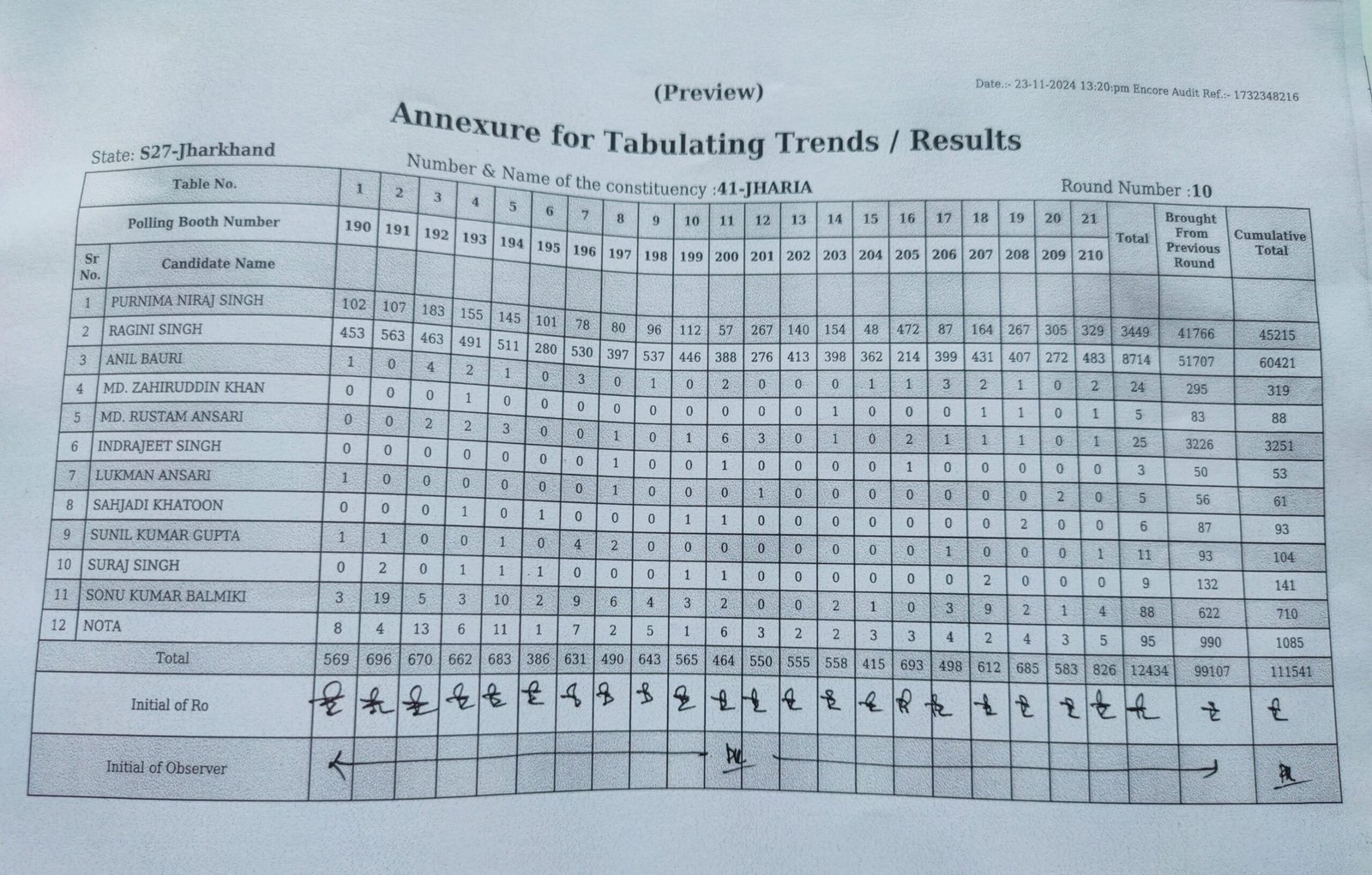 41 झरिया विधानसभा दसवें चरण वोट की संख्या…