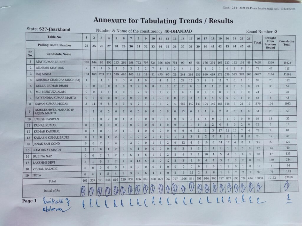 40 धनबाद विधानसभा द्वितीय चरण की गिनती के बाद प्रत्याशियों को मिले वोट की संख्या…