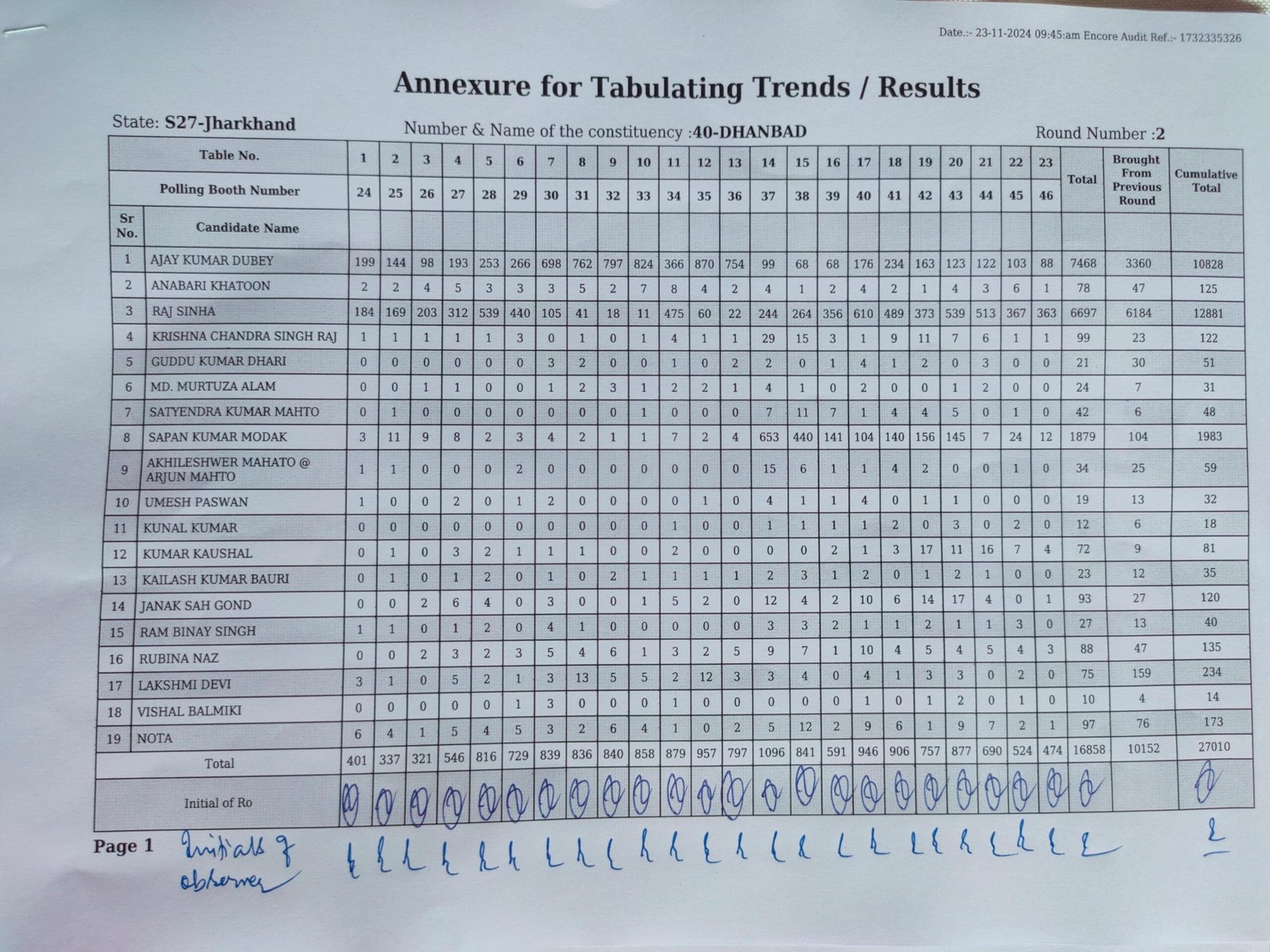 40 धनबाद विधानसभा द्वितीय चरण की गिनती के बाद प्रत्याशियों को मिले वोट की संख्या…