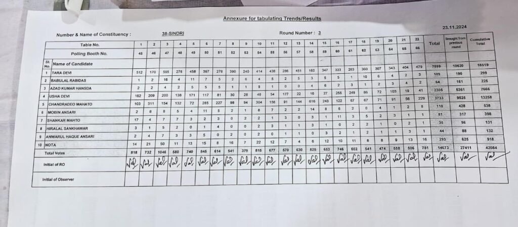 38 सिंदरी विधानसभा तृतीय चरण की गिनती के बाद प्रत्याशियों को मिले वोट की संख्या..