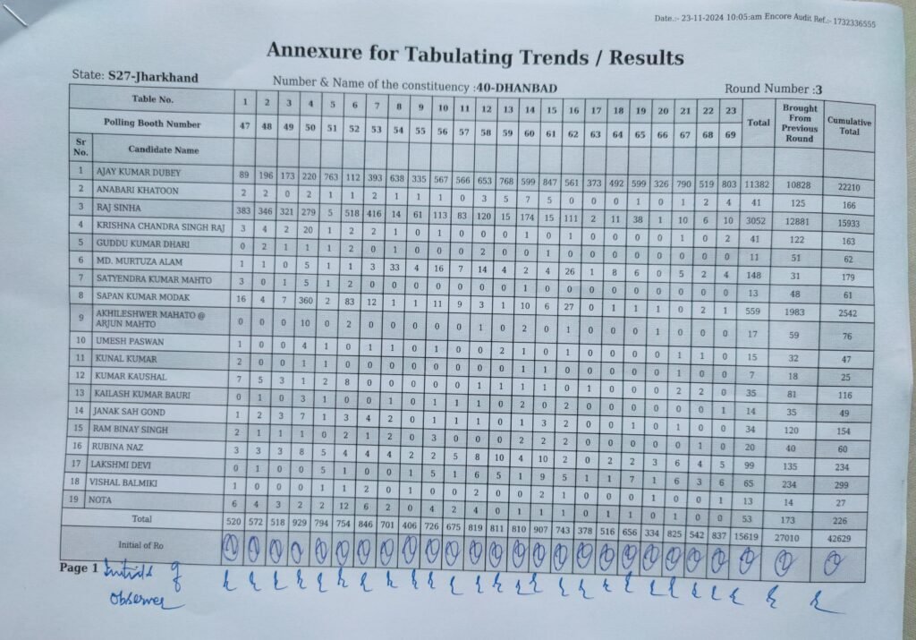40 धनबाद विधानसभा तृतीय चरण की गिनती के बाद प्रत्याशियों को मिले वोट की संख्या…