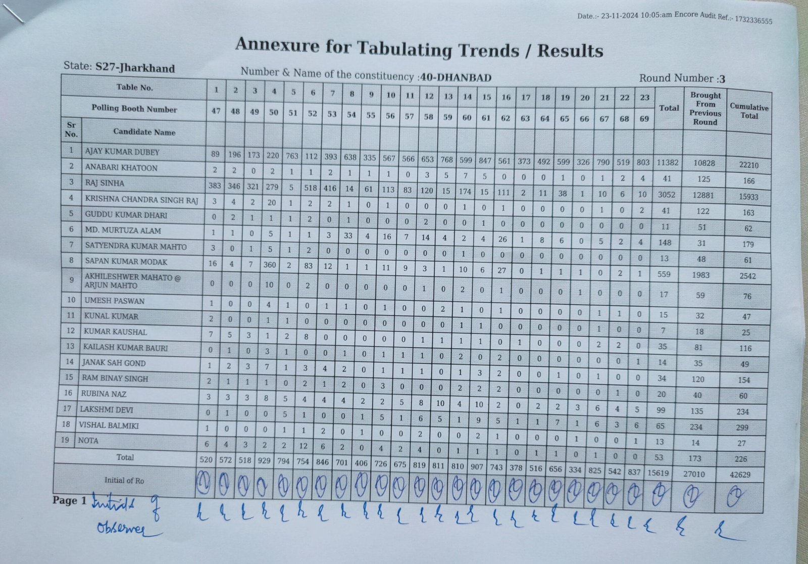 40 धनबाद विधानसभा तृतीय चरण की गिनती के बाद प्रत्याशियों को मिले वोट की संख्या…