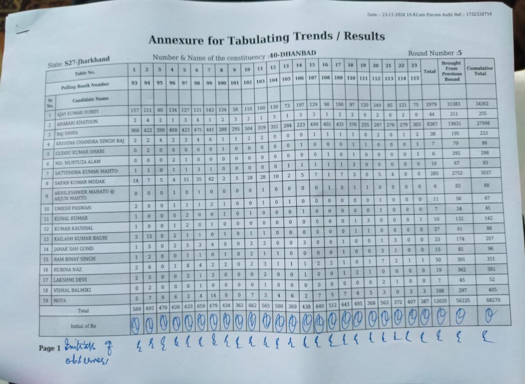 40 धनबाद विधानसभा पांचवें चरण वोट की संख्या…