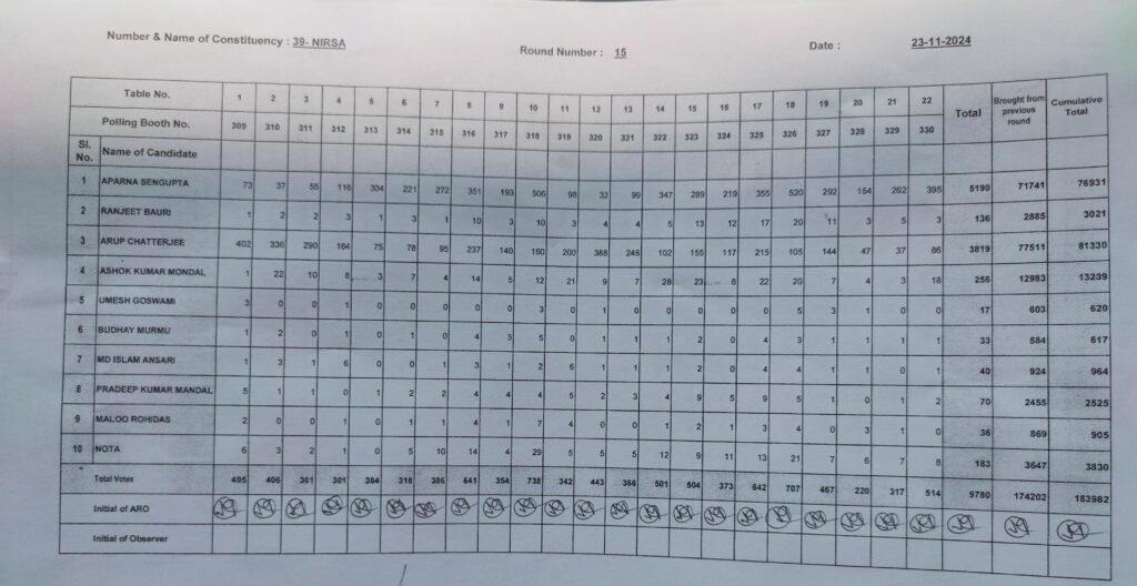 39 निरसा विधानसभा पंद्रह (15) वोट की संख्या…