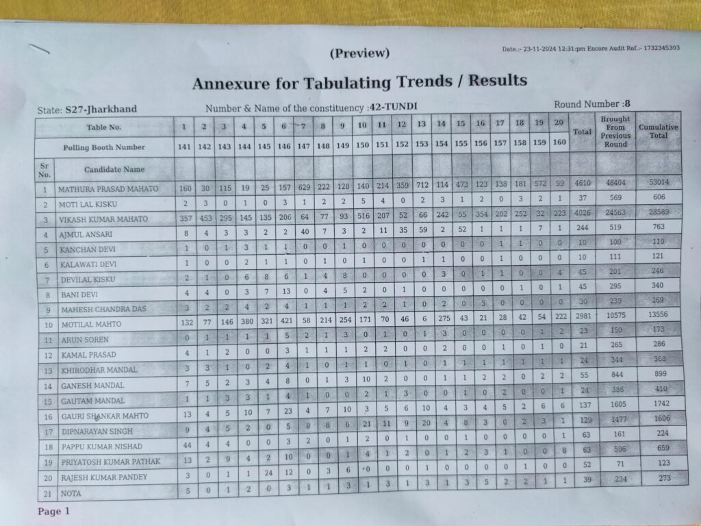 42 टुंडी विधानसभा 8 वें चरण वोट की संख्या..