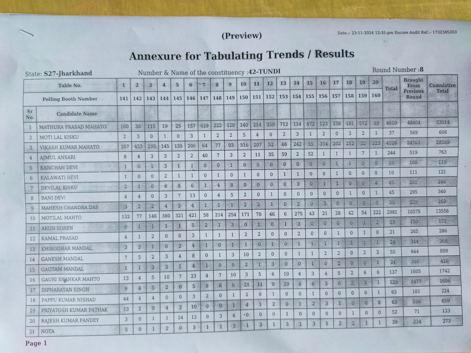 42 टुंडी विधानसभा 8 वें चरण वोट की संख्या..