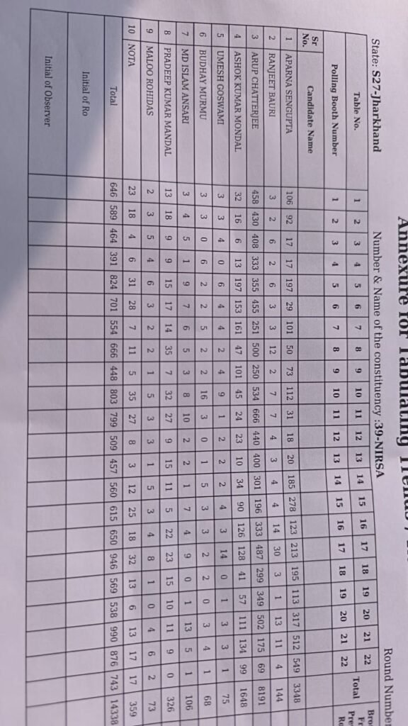 39 निरसा विधानसभा प्रथम चरण की गिनती के बाद प्रत्याशियों को मिले वोट की संख्या…