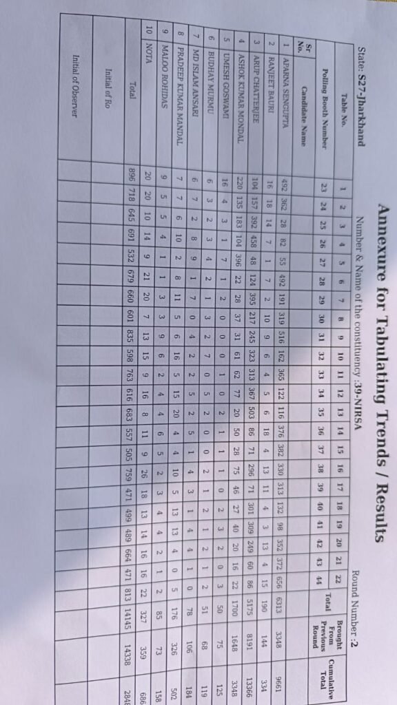 39 निरसा विधानसभा द्वितीय चरण की गिनती के बाद प्रत्याशियों को मिले वोट की संख्या