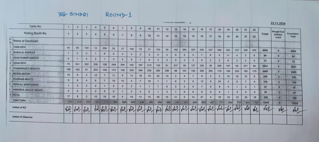 38 सिंदरी विधानसभा प्रथम चरण की गिनती के बाद प्रत्याशियों को मिले वोट की संख्या…