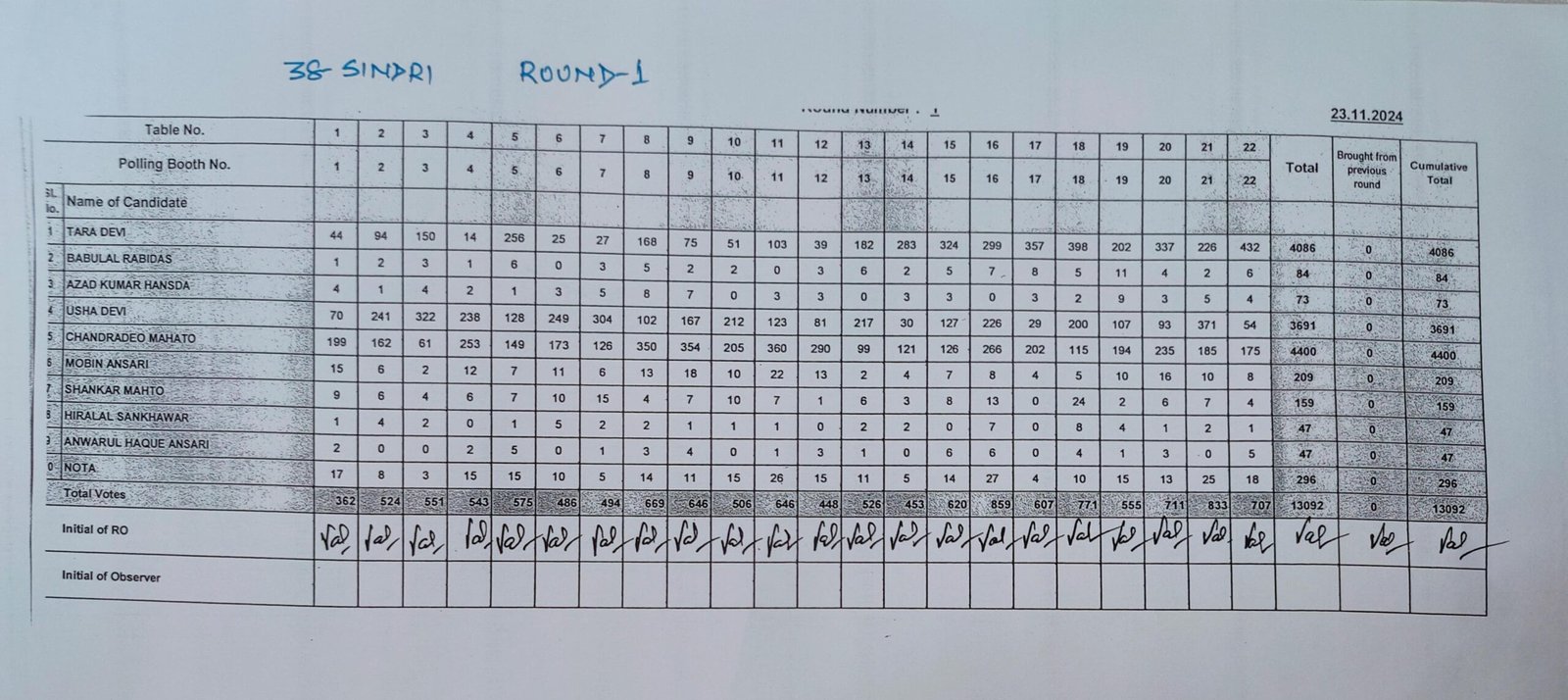 38 सिंदरी विधानसभा प्रथम चरण की गिनती के बाद प्रत्याशियों को मिले वोट की संख्या…