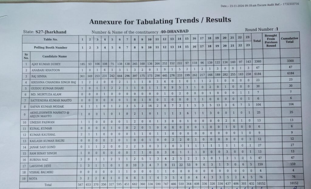 40 धनबाद विधानसभा प्रथम चरण की गिनती के बाद प्रत्याशियों को मिले वोट की संख्या