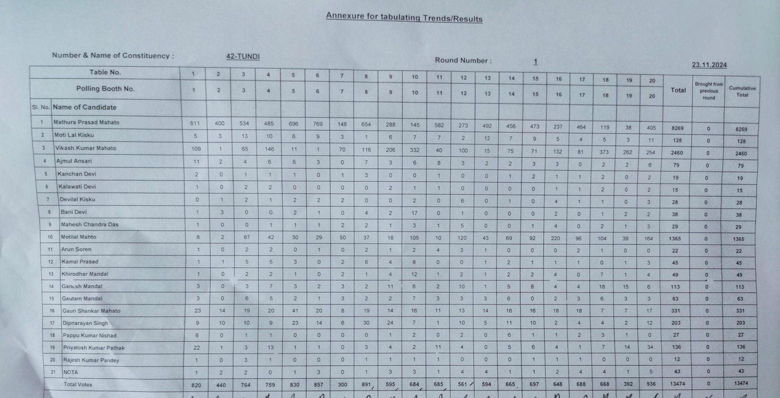 42 टुंडी विधानसभा प्रथम चरण की गिनती के बाद प्रत्याशियों को मिले वोट की संख्या…
