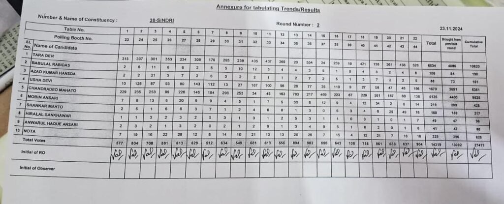 38 सिंदरी विधानसभा द्वितीय चरण की गिनती के बाद प्रत्याशियों को मिले वोट की संख्या..