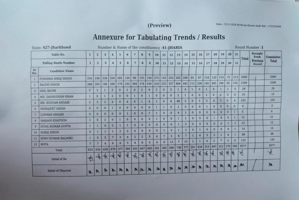 41 झरिया विधानसभा प्रथम चरण की गिनती के बाद प्रत्याशियों को मिले वोट की संख्या…