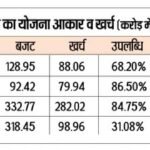 चार साल से नहीं मिल रहा सप्लायर, दूध की उपलब्धता घटी…