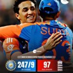 वानखेड़े में भारत ने इंग्लैंड को 150 रनों से हराकर, 4-1 से जीती 5 मैचों की टी20 सीरीज…