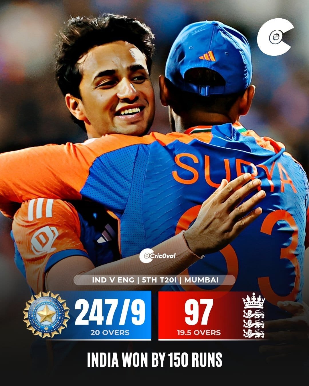 वानखेड़े में भारत ने इंग्लैंड को 150 रनों से हराकर, 4-1 से जीती 5 मैचों की टी20 सीरीज…