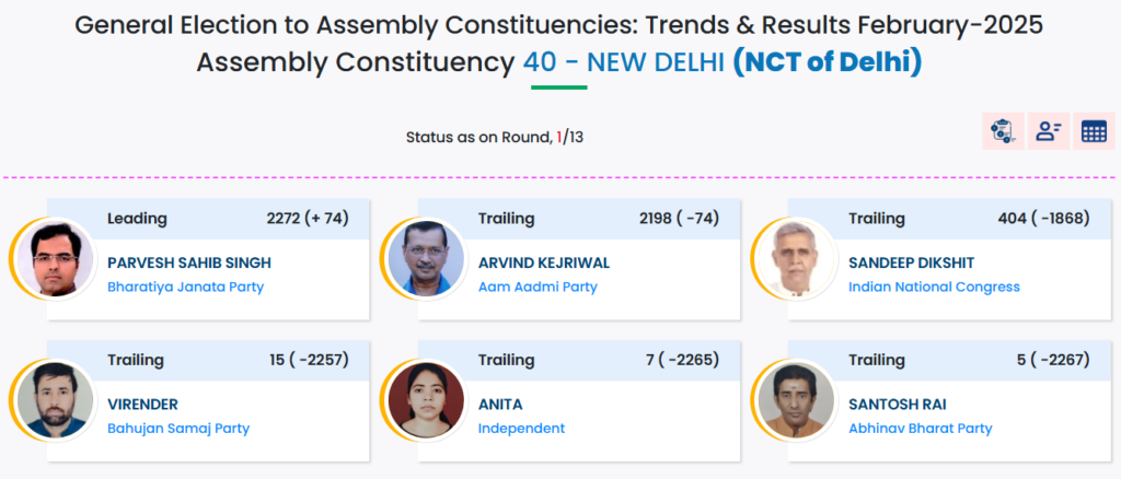 नयी दिल्ली में अरविंद केजरीवाल को प्रवेश सिंह ने पछाड़ा, 46 सीटों के रुझान में 32 पर BJP, 14 पर AAP आगे…