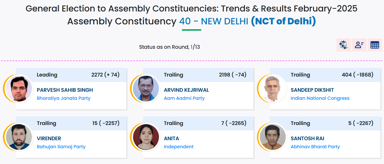 नयी दिल्ली में अरविंद केजरीवाल को प्रवेश सिंह ने पछाड़ा, 46 सीटों के रुझान में 32 पर BJP, 14 पर AAP आगे…