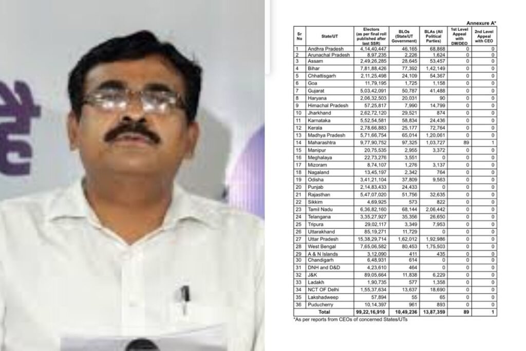 झारखंड की वोटर लिस्ट में सुधार के लिए एक भी अपील नहीं है पेंडिंग, वोटरों की संख्या हुई 2.62 करोड़…