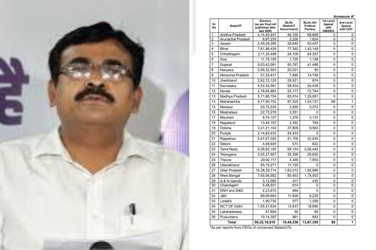 झारखंड की वोटर लिस्ट में सुधार के लिए एक भी अपील नहीं है पेंडिंग, वोटरों की संख्या हुई 2.62 करोड़…