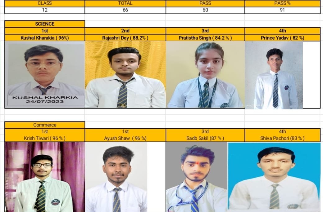 सीबीएसई रिजल्ट 2025 कुलटी प्रियदर्शनी स्कुल के छात्र और छात्राओं ने लहराया अपना परचम…