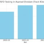 भारतीय रेलवे ने उन्नत ट्रैक परीक्षण तकनीक के माध्यम से संरक्षा को मजबूत किया…