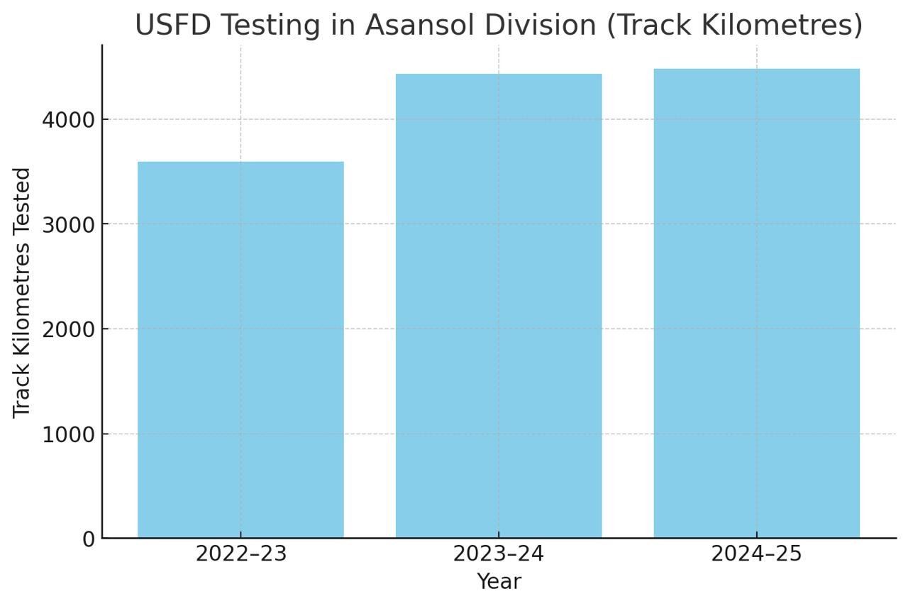 भारतीय रेलवे ने उन्नत ट्रैक परीक्षण तकनीक के माध्यम से संरक्षा को मजबूत किया…