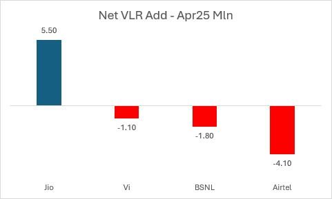 जियो ने जोड़े रिकॉर्ड 26.4 लाख नए सब्सक्राइबर -ट्राई…