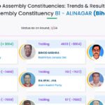 मैथिली ठाकुर को बढ़त