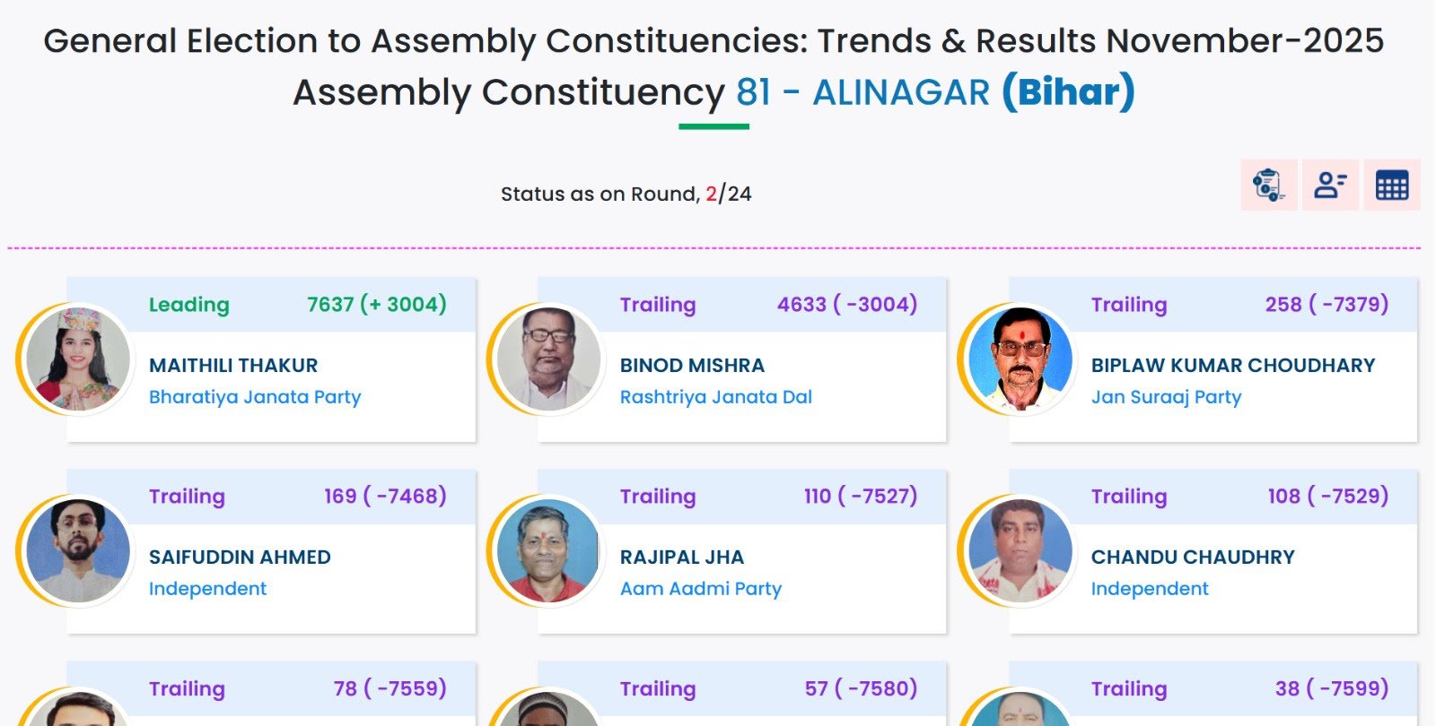 मैथिली ठाकुर को बढ़त
