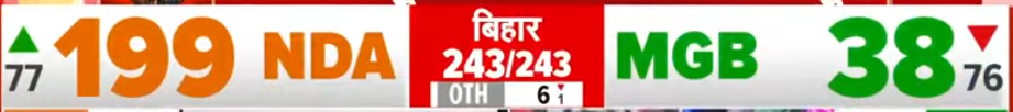 NDA डबल सेंचुरी के पास, 199 सीटों पर आगे…