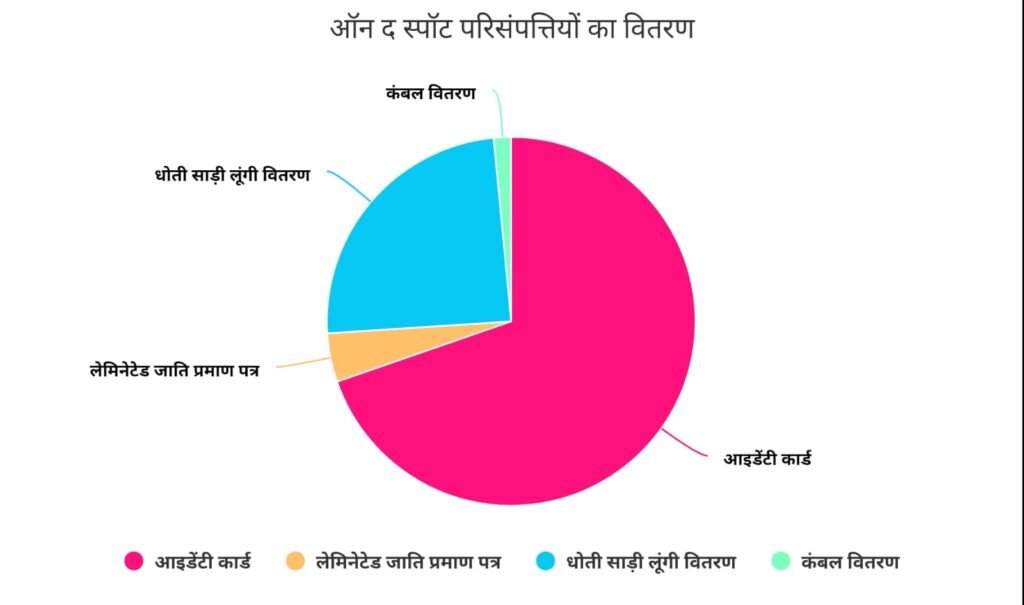740 आवेदनों का निष्पादन, 657 लाभुकों के बीच परिसंपत्तियों का वितरण…