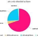 740 आवेदनों का निष्पादन, 657 लाभुकों के बीच परिसंपत्तियों का वितरण…