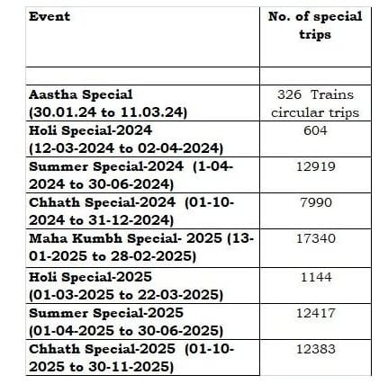 भारतीय रेलवे ने 2025 में त्योहारों और यात्राओं के दौरान सुगम यात्रा सुनिश्चित करने के लिए 43,000 से अधिक विशेष ट्रेन यात्राएं संचालित कीं….