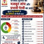 धनबाद पुलिस की प्रभावी पैरवी का असर, जून में 18 मामलों में 30 दोषियों को मिली सजा