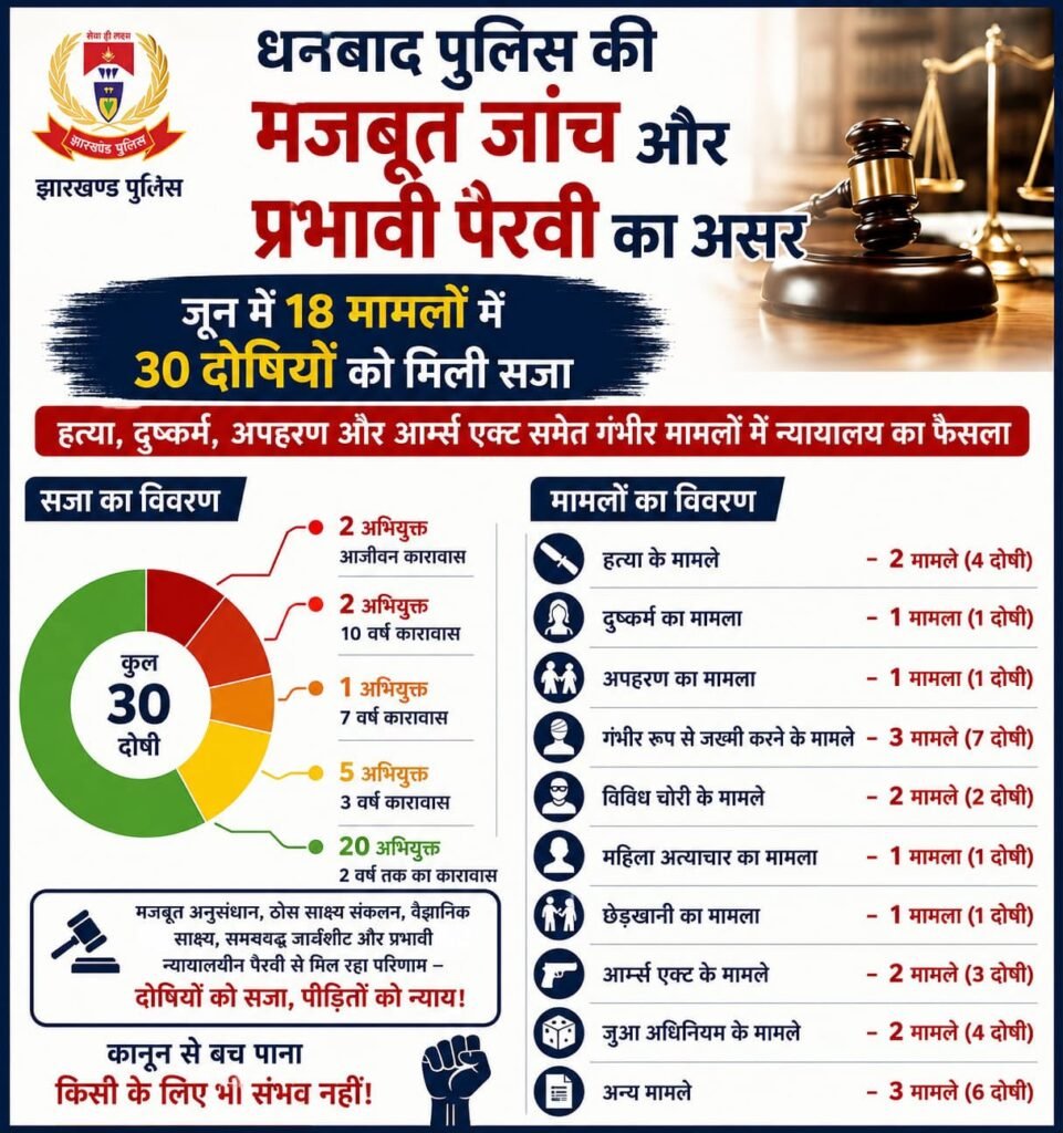 धनबाद पुलिस की प्रभावी पैरवी का असर, जून में 18 मामलों में 30 दोषियों को मिली सजा
