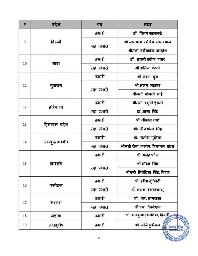 हरीश द्विवेदी को बिहार और कर्नाटक का प्रभार, जानिए किस नेता को मिली कौन-सी जिम्मेदारी
