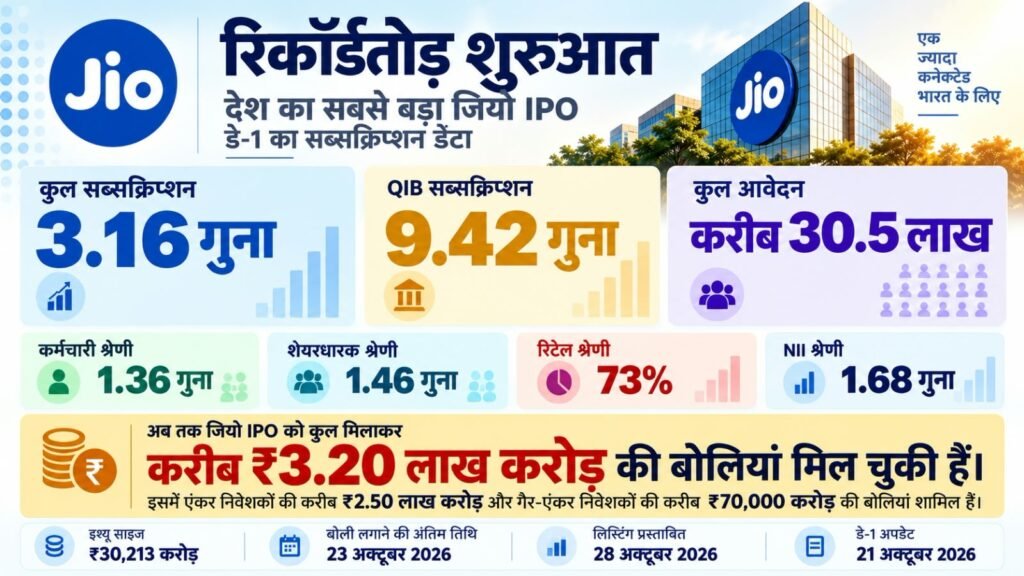 Jio IPO Subscription: पहले दिन 3.16 गुना सब्सक्राइब हुआ जियो का IPO, 30.5 लाख आवेदन से मचा धमाल