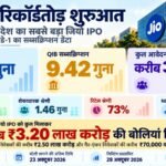 Jio IPO Subscription: पहले दिन 3.16 गुना सब्सक्राइब हुआ जियो का IPO, 30.5 लाख आवेदन से मचा धमाल