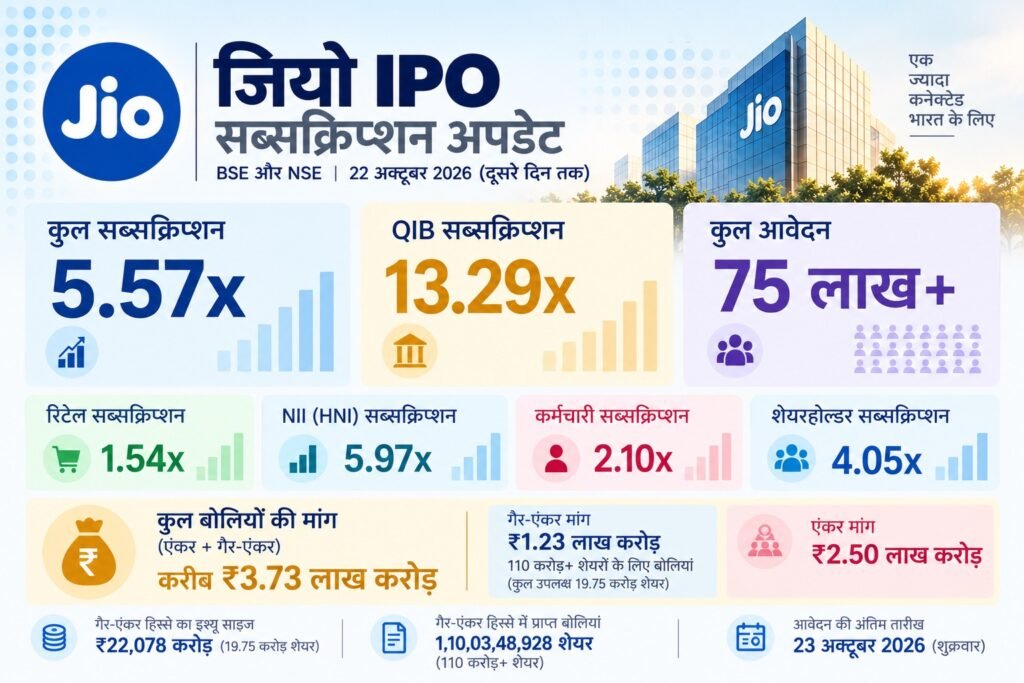 Jio IPO Subscription: दूसरे दिन 5.57 गुना सब्सक्राइब, QIB निवेशकों ने दिखाई सबसे ज्यादा दिलचस्पी