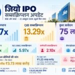 Jio IPO Subscription: दूसरे दिन 5.57 गुना सब्सक्राइब, QIB निवेशकों ने दिखाई सबसे ज्यादा दिलचस्पी